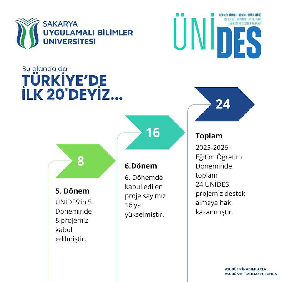 16 Projeyle ÜNİDES’te İlk 20’ye Girdi